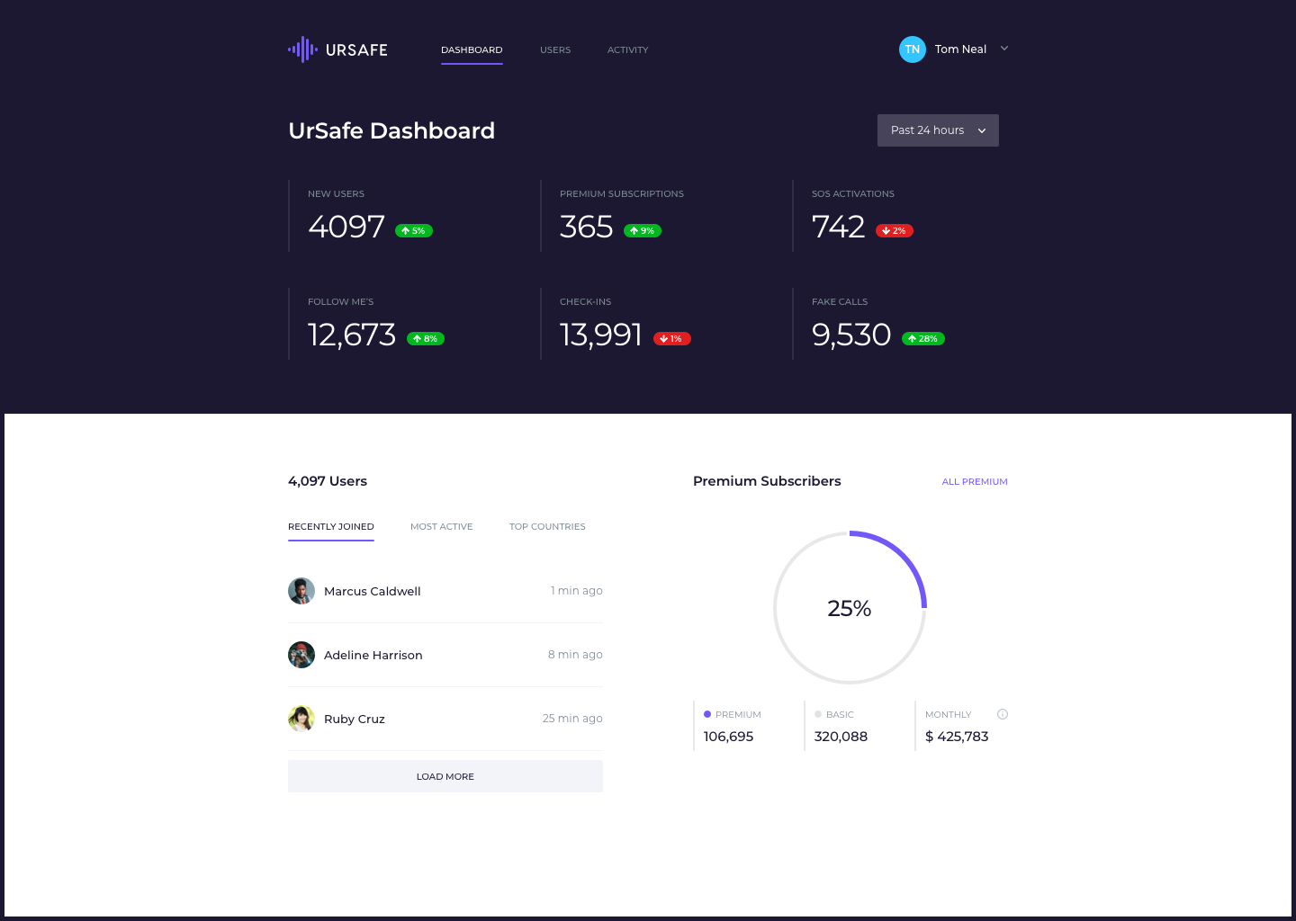 URSafe dashboard